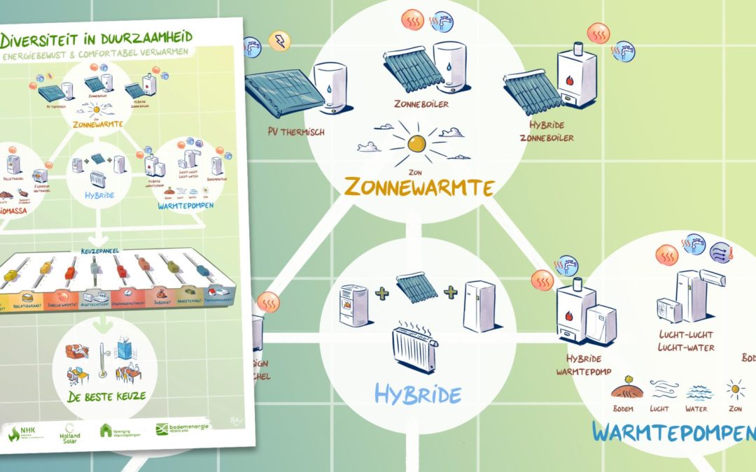 Bodemenergie: een prima combinatie met andere duurzame technieken