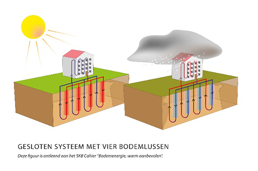 Boeiend webinar over ervaringen met gesloten bodemenergiesystemen