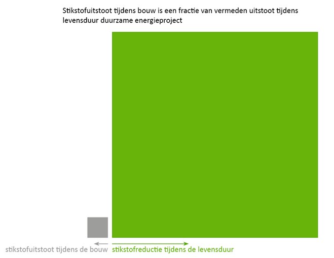 Laat duurzame energieprojecten bijdragen aan oplossen stikstofcrisis