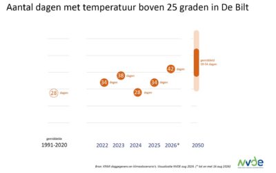 Common Futures: Oplopende hittestress vraagt om landelijke aanpak van duurzame koeling